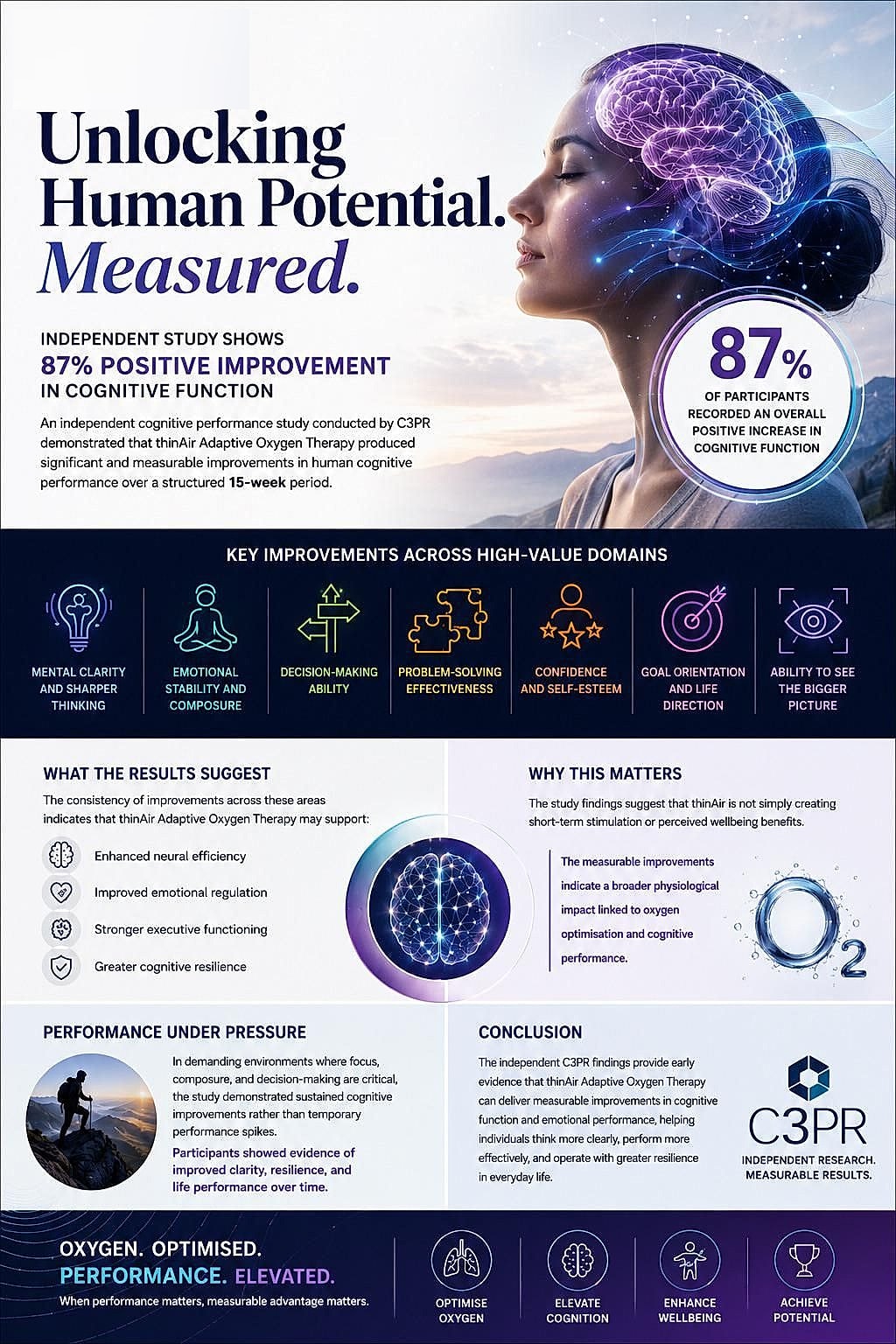 Independent Study: 87% Cognitive Improvement